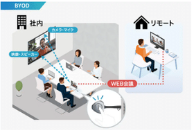 自社PCをMAXHUBへ接続してWeb会議を行うBYOD機能のイメージ